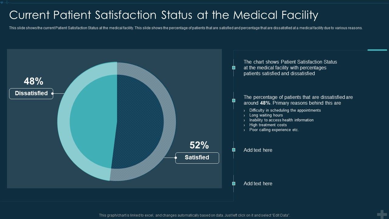 Application_Patient_Satisfaction_Tactics_Enhance_Clinical_Results_Current_Patient_Satisfaction_Status_Diagrams_PDF_Slide_1.jpg