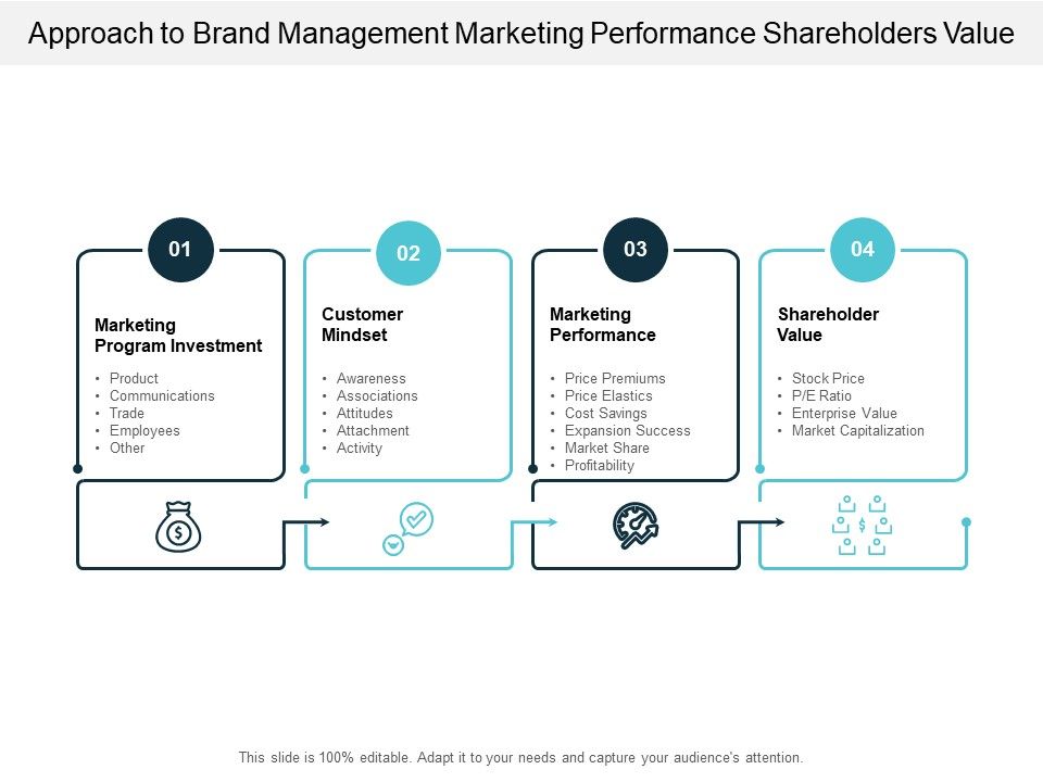 Approach_To_Brand_Management_Marketing_Performance_Shareholders_Value_Ppt_PowerPoint_Presentation_Pictures_Graphic_Tips_Slide_1.jpg