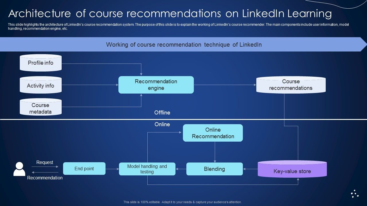 Architecture_Of_Course_Recommendations_On_Linkedin_Learning_Integrating_Recommender_System_To_Enhance_Background_PDF_Slide_1.jpg