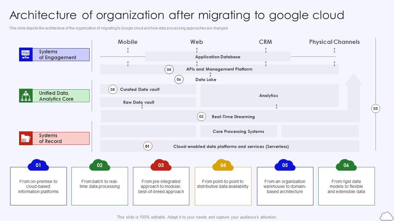 Architecture_Of_Organization_After_Migrating_To_Google_Cloud_Google_Cloud_Computing_System_Demonstration_PDF_Slide_1.jpg