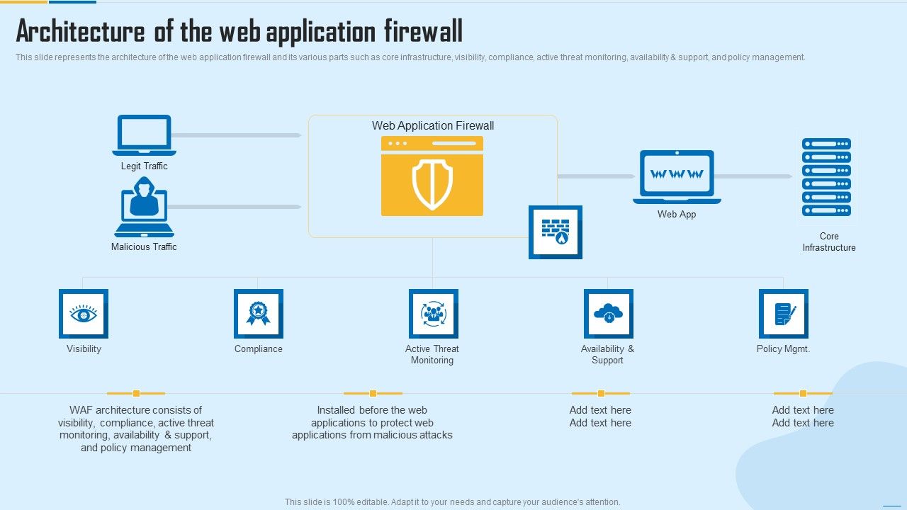 Architecture_Of_The_Web_Application_Firewall_WAF_Platform_Rules_PDF_Slide_1.jpg