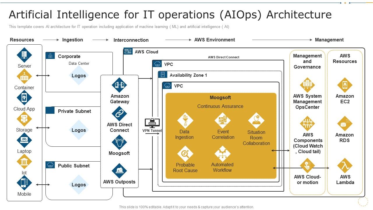 Artificial_Intelligence_For_IT_Operations_Aiops_Architecture_Data_Record_Cases_Of_Devops_IT_Designs_PDF_Slide_1.jpg