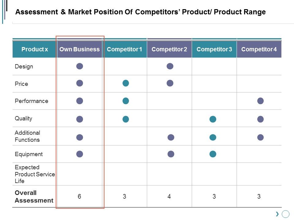 Assessment_And_Market_Position_Of_Competitors_Product_Product_Range_Ppt_PowerPoint_Presentation_Model_Gridlines_Slide_1.jpg
