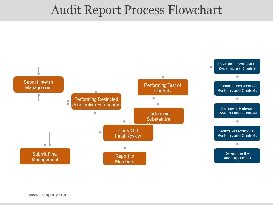Audit_Report_Process_Flowchart_Ppt_PowerPoint_Presentation_Slides_Slide_1.jpg
