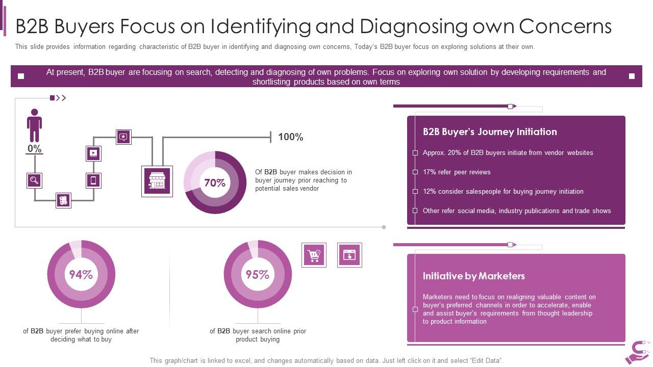B2B_Demand_Generation_Best_Practices_B2B_Buyers_Focus_On_Identifying_And_Diagnosing_Own_Concerns_Themes_PDF_Slide_1.jpg