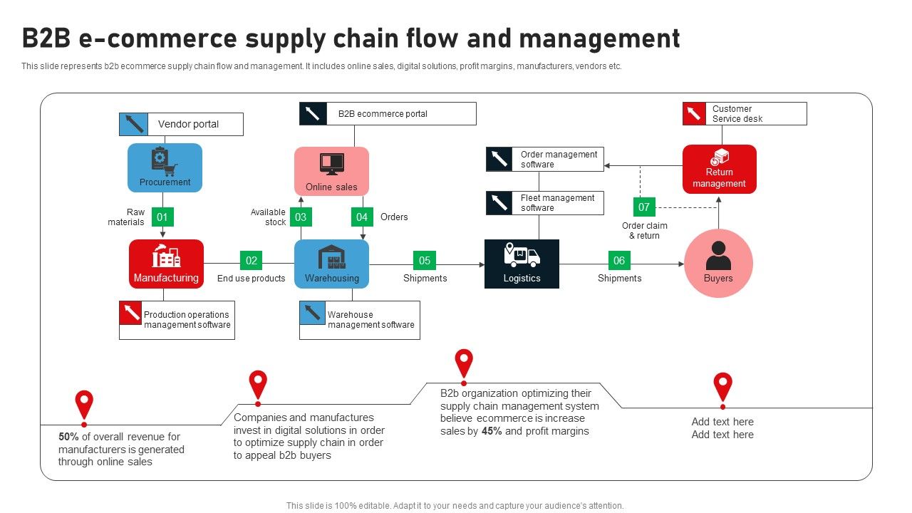 B2B_E_Commerce_Supply_Chain_Flow_And_Management_Summary_PDF_Slide_1.jpg