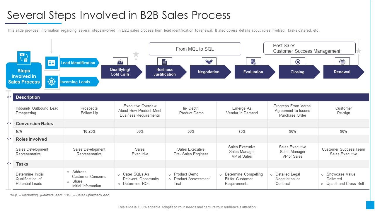B2B_Marketing_Content_Administration_Playbook_Several_Steps_Involved_In_B2B_Sales_Process_Template_PDF_Slide_1.jpg