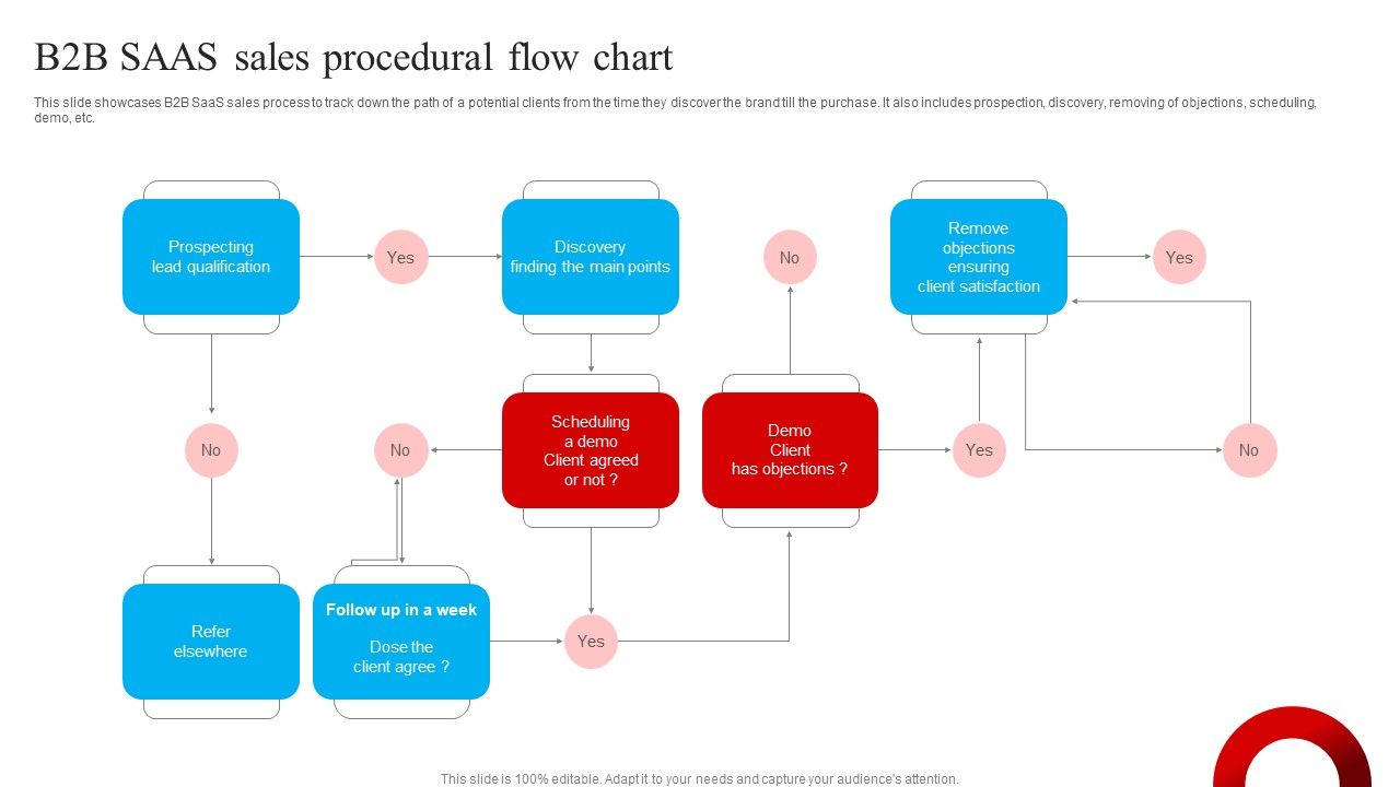 B2B_SAAS_Sales_Procedural_Flow_Chart_Sample_PDF_Slide_1.jpg