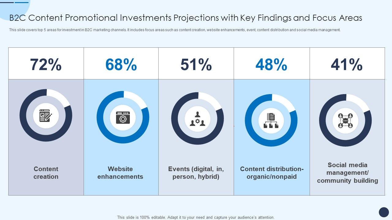 B2C_Content_Promotional_Investments_Projections_With_Key_Findings_And_Focus_Areas_Download_PDF_Slide_1.jpg