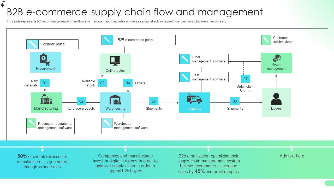 B2b_E_Commerce_Supply_Chain_Flow_And_Management_Comprehensive_Guide_For_Developing_Diagrams_PDF_Slide_1.jpg