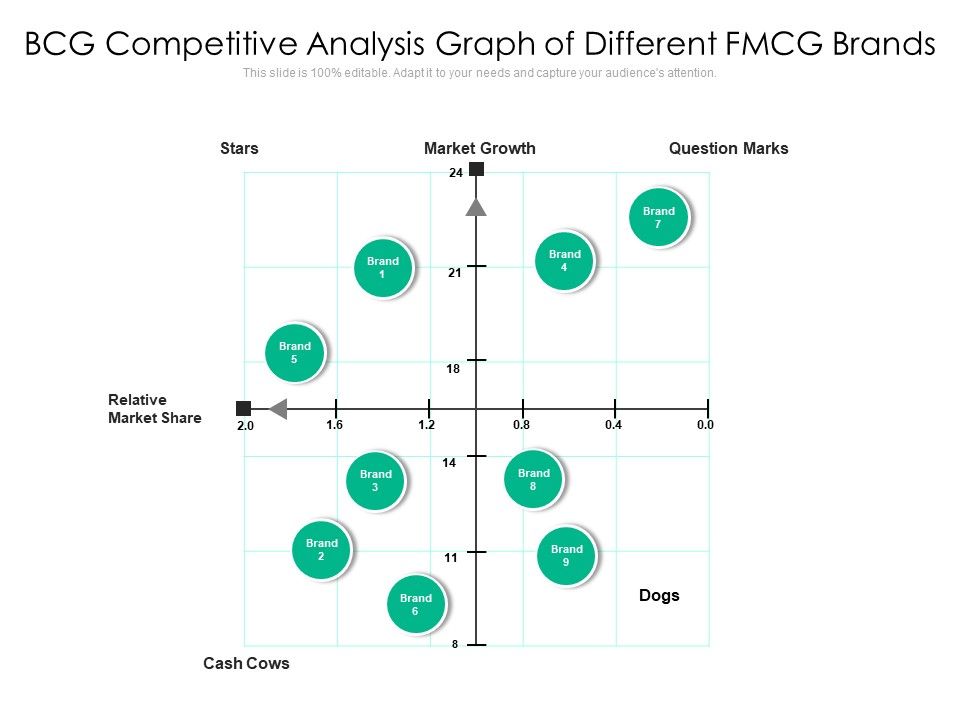 BCG_Competitive_Analysis_Graph_Of_Different_FMCG_Brands_Ppt_PowerPoint_Presentation_Gallery_Show_PDF_Slide_1.jpg