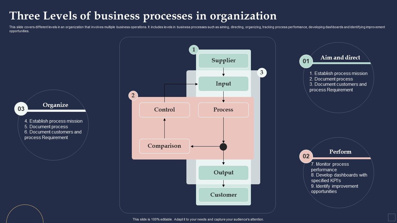 BPM_System_Methodology_Three_Levels_Of_Business_Processes_In_Organization_Diagrams_PDF_Slide_1.jpg