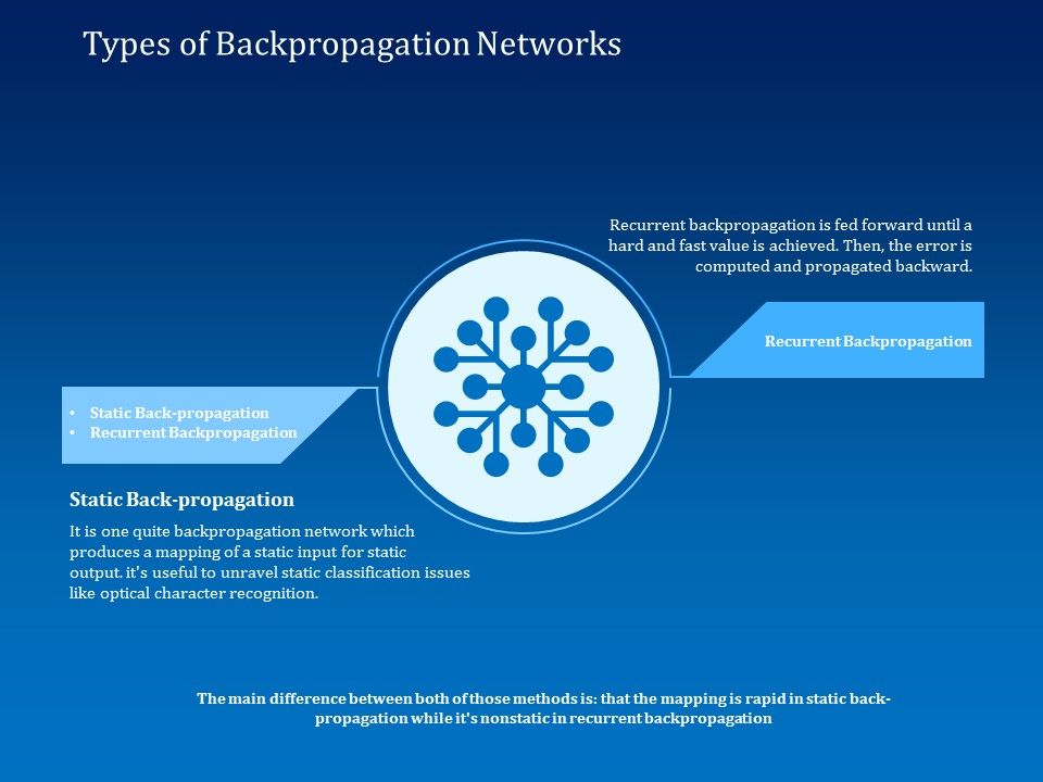 Back_Propagation_Program_AI_Types_Of_Backpropagation_Networks_Ppt_Portfolio_Maker_PDF_Slide_1.jpg