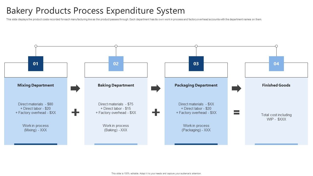 Bakery_Products_Process_Expenditure_System_Ppt_Outline_Skills_PDF_Slide_1.jpg