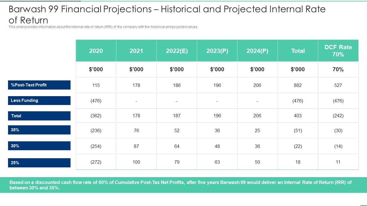 Barwash_99_Financial_Projections_Historical_And_Projected_Internal_Rate_Of_Return_Ppt_Inspiration_Example_File_PDF_Slide_1.jpg