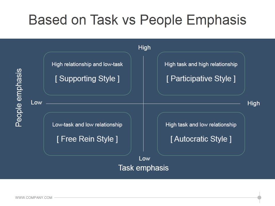 Based_On_Task_Vs_People_Emphasis_Ppt_PowerPoint_Presentation_Design_Ideas_Slide_1.jpg