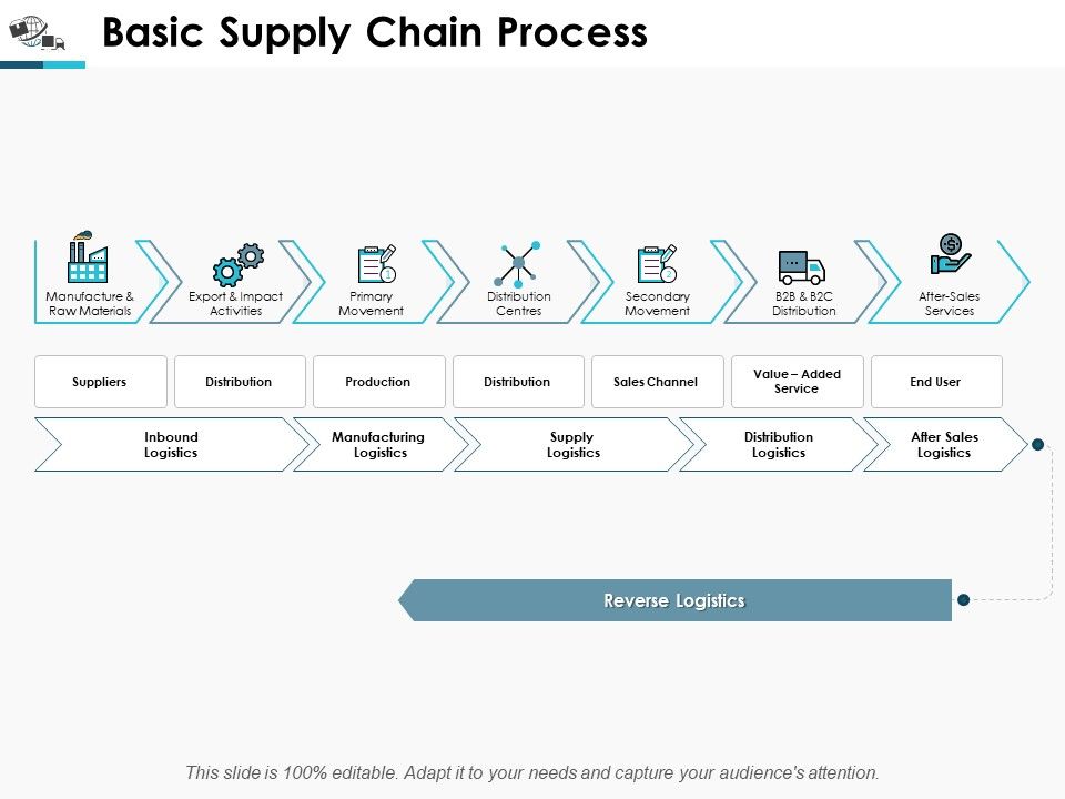 Basic_Supply_Chain_Process_Ppt_PowerPoint_Presentation_Inspiration_Format_Slide_1.jpg