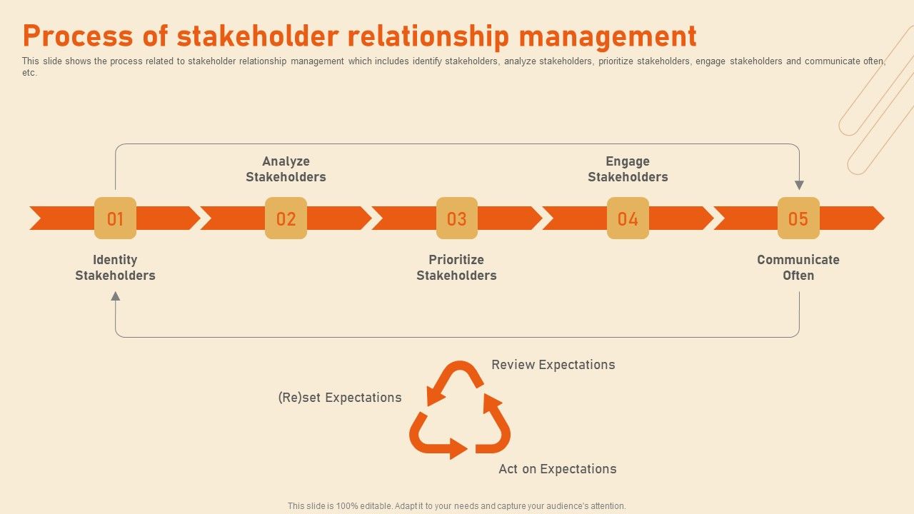 Benefits_Of_Effective_Stakeholder_Relationship_Process_Of_Stakeholder_Relationship_Management_Summary_PDF_Slide_1.jpg