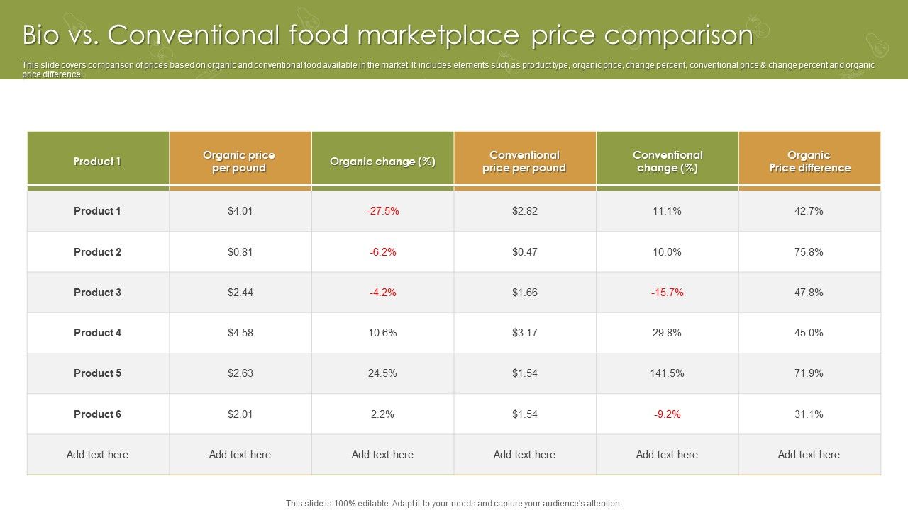 Bio_Vs_Conventional_Food_Marketplace_Price_Comparison_Ppt_File_Influencers_PDF_Slide_1.jpg