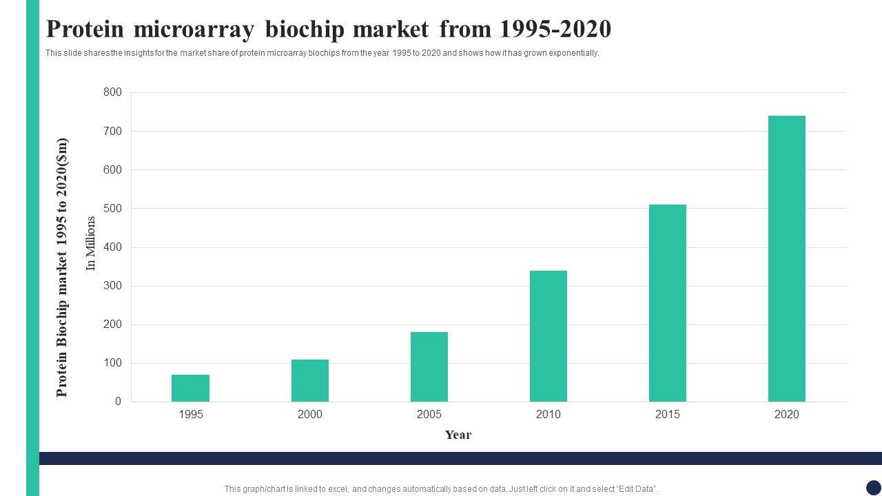 Biochips_Use_Cases_Protein_Microarray_Biochip_Market_From_1995_To_2020_Pictures_PDF_Slide_1.jpg
