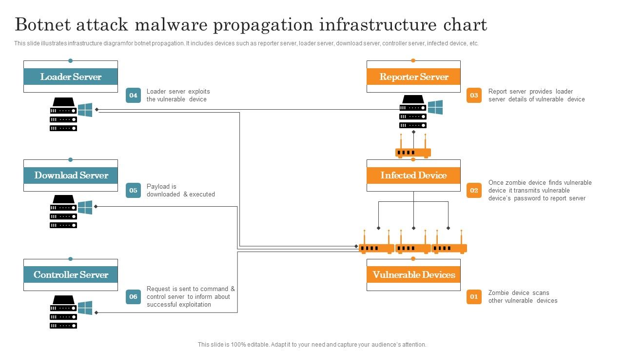 Botnet_Attack_Malware_Propagation_Infrastructure_Chart_Graphics_PDF_Slide_1.jpg