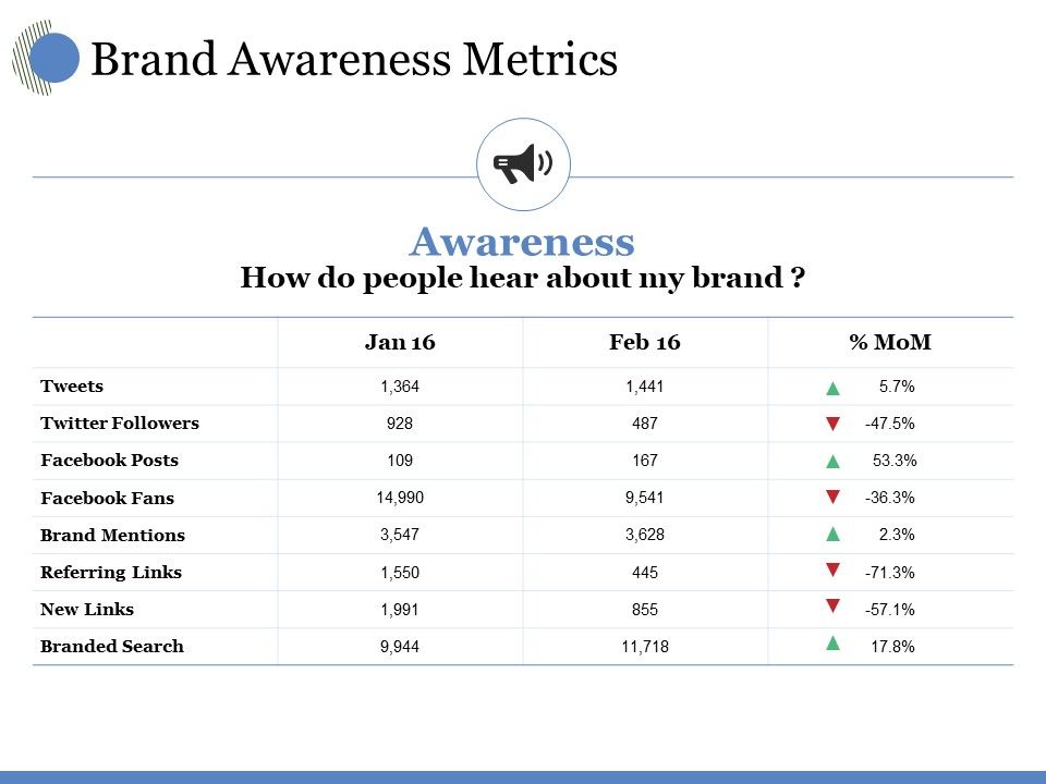 Brand_Awareness_Metrics_Ppt_PowerPoint_Presentation_File_Formats_Slide_1.jpg