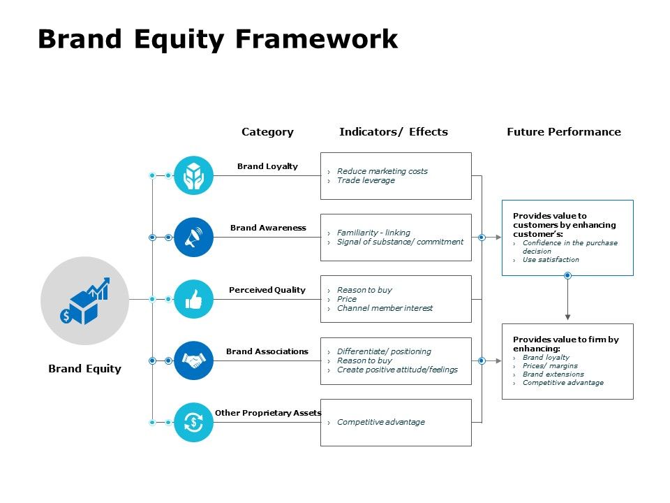 Brand_Equity_Framework_Ppt_PowerPoint_Presentation_Layouts_Graphics_Slide_1.jpg