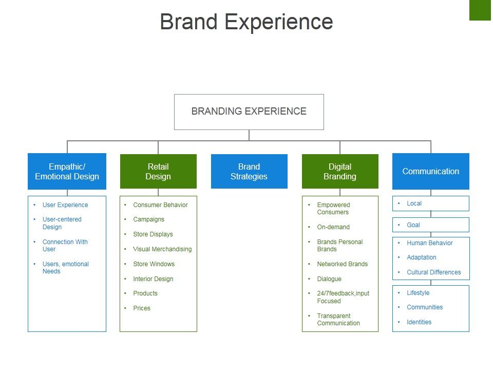 Brand_Experience_Ppt_PowerPoint_Presentation_Infographic_Template_Samples_Slide_1.jpg