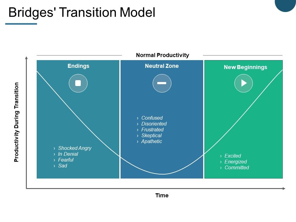 Bridges_Transition_Model_Ppt_PowerPoint_Presentation_Styles_Diagrams_Slide_1.jpg