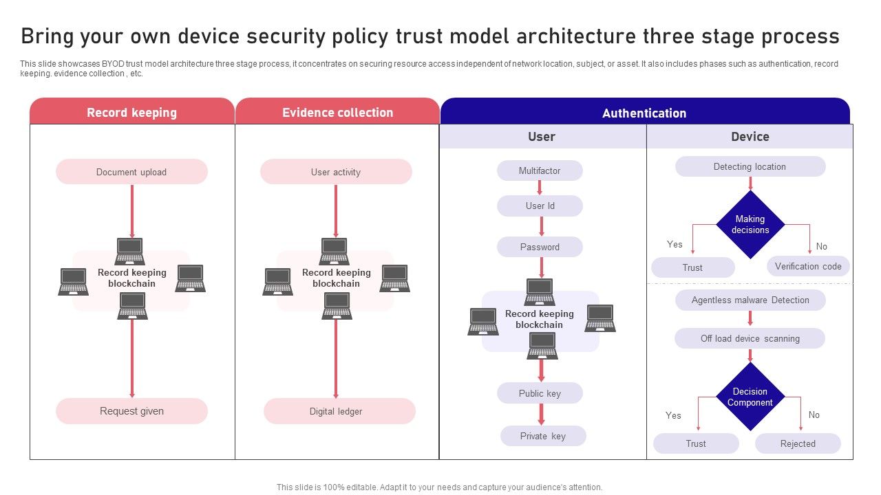 Bring_Your_Own_Device_Security_Policy_Trust_Model_Architecture_Three_Stage_Process_Rules_PDF_Slide_1.jpg