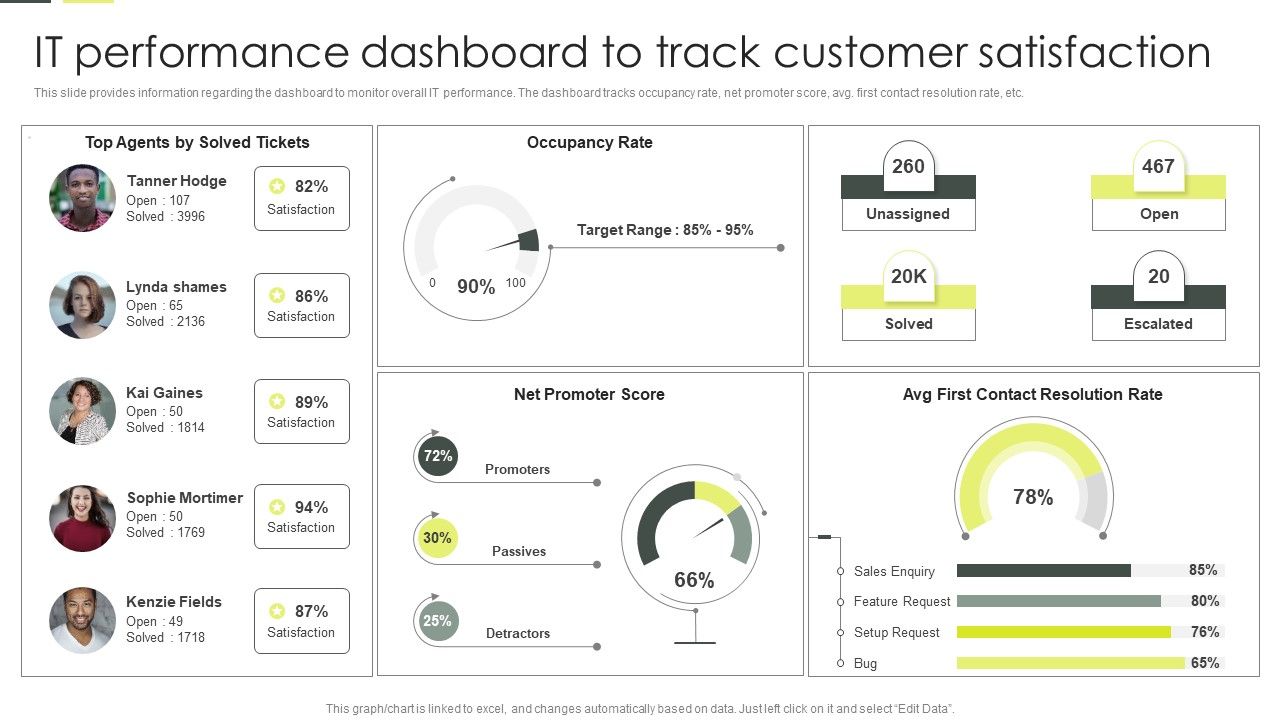 Building_An_IT_Strategy_Plan_For_Business_Expansion_IT_Performance_Dashboard_To_Track_Customer_Satisfaction_Download_PDF_Slide_1.jpg