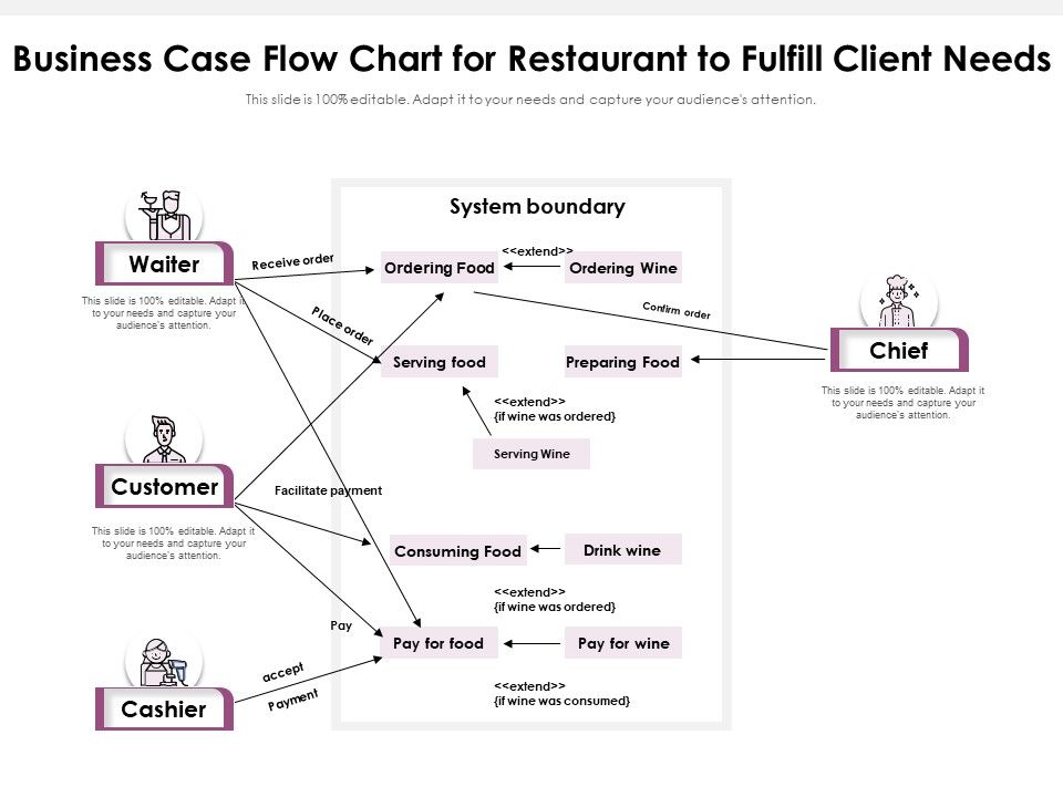 Business_Case_Flow_Chart_For_Restaurant_To_Fulfill_Client_Needs_Ppt_PowerPoint_Presentation_Gallery_Brochure_PDF_Slide_1.jpg