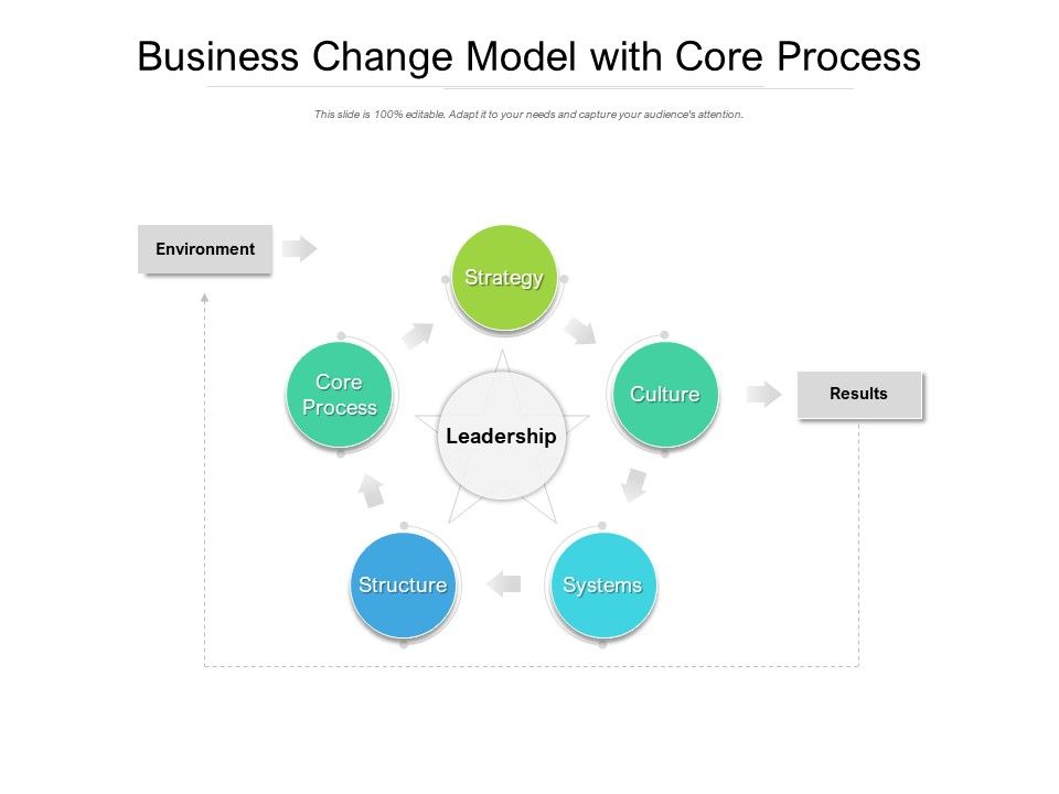 Business_Change_Model_With_Core_Process_Ppt_PowerPoint_Presentation_Portfolio_Gallery_Slide_1.jpg