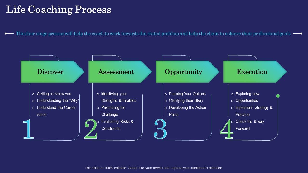 Business_Coaching_Life_Coaching_Process_Ppt_PowerPoint_Presentation_Layouts_Objects_PDF_Slide_1.jpg