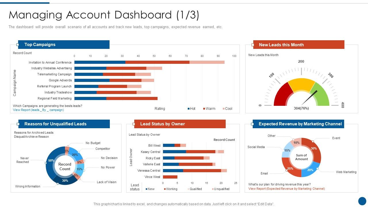 Business_Development_And_Promotion_Orchestration_For_Customer_Profile_Nurturing_Managing_Account_Dashboard_Leads_Designs_PDF_Slide_1.jpg