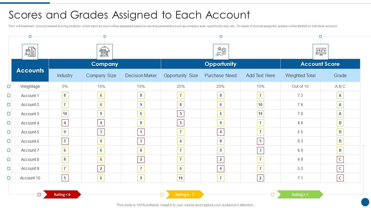 Business_Development_And_Promotion_Orchestration_For_Customer_Profile_Nurturing_Scores_And_Grades_Assigned_To_Each_Account_Infographics_PDF_Slide_1.jpg