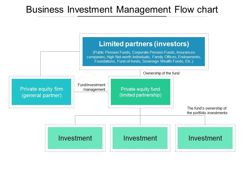 Business_Investment_Management_Flow_Chart_Ppt_PowerPoint_Presentation_Outline_Example_Topics_Slide_1.jpg