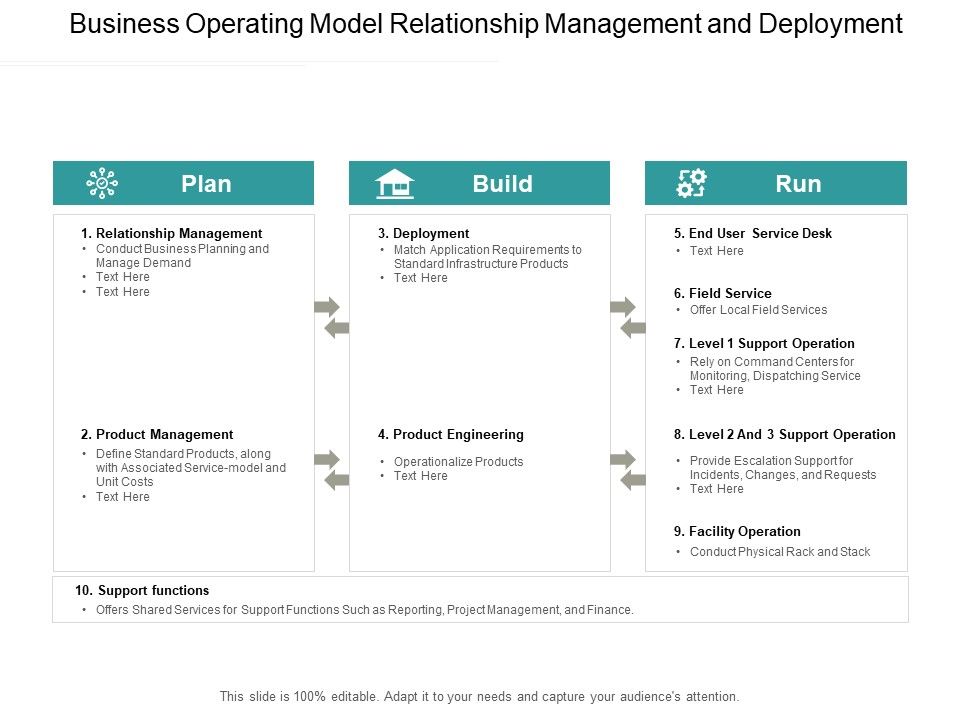Business_Operating_Model_Relationship_Management_And_Deployment_Ppt_PowerPoint_Presentation_File_Example_File_Slide_1.jpg