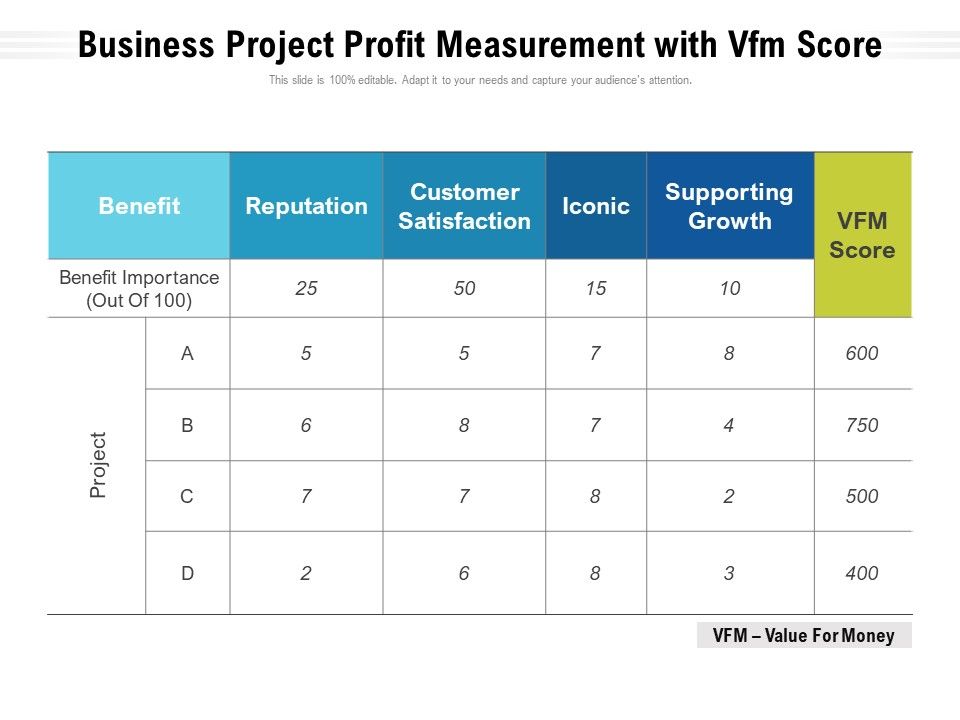 Business_Project_Profit_Measurement_With_Vfm_Score_Ppt_PowerPoint_Presentation_Portfolio_Show_PDF_Slide_1.jpg