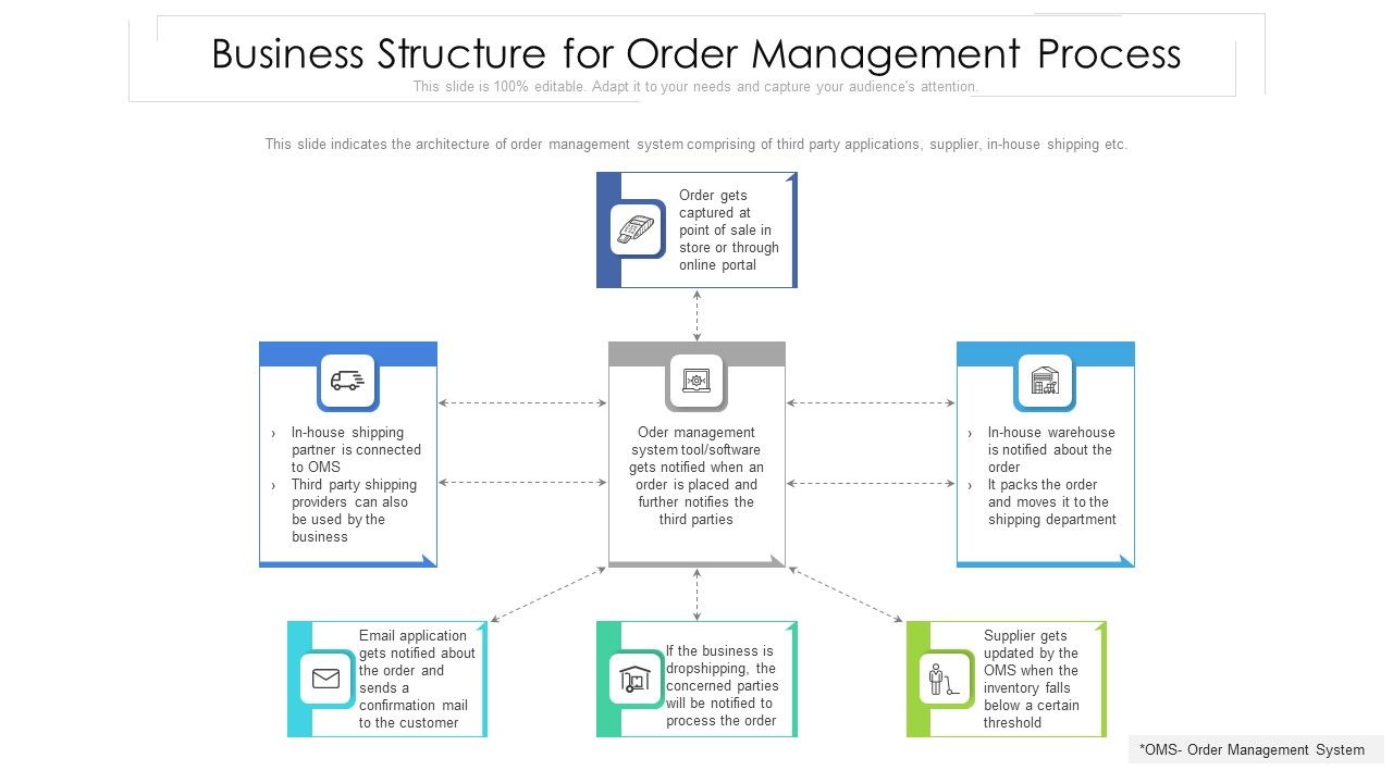 Business_Structure_For_Order_Management_Process_Ppt_PowerPoint_Presentation_Gallery_Graphics_Template_PDF_Slide_1.jpg