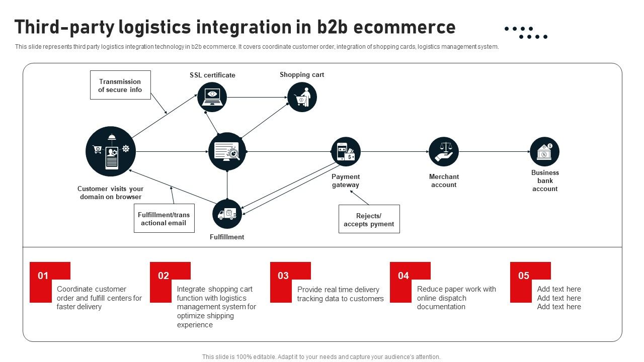 Business_To_Business_Digital_Channel_Management_Third_Party_Logistics_Integration_In_B2B_Ecommerce_Professional_PDF_Slide_1.jpg