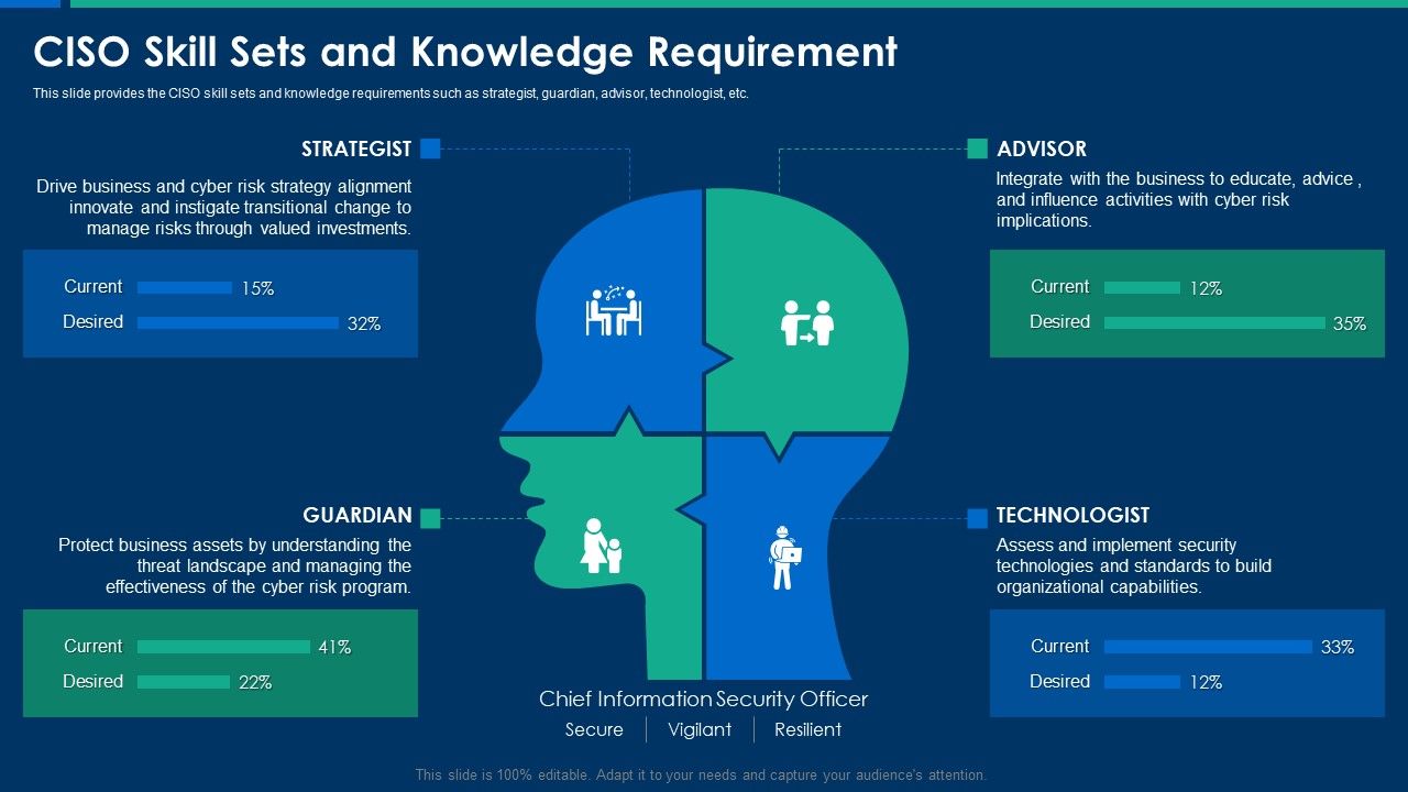 CIO_Role_In_Digital_Evolution_CISO_Skill_Sets_And_Knowledge_Requirement_Structure_PDF_Slide_1.jpg