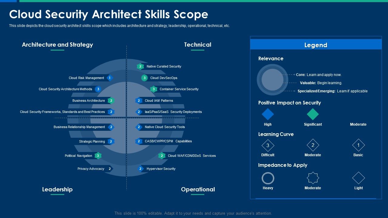 CIO_Role_In_Digital_Evolution_Cloud_Security_Architect_Skills_Scope_Structure_PDF_Slide_1.jpg