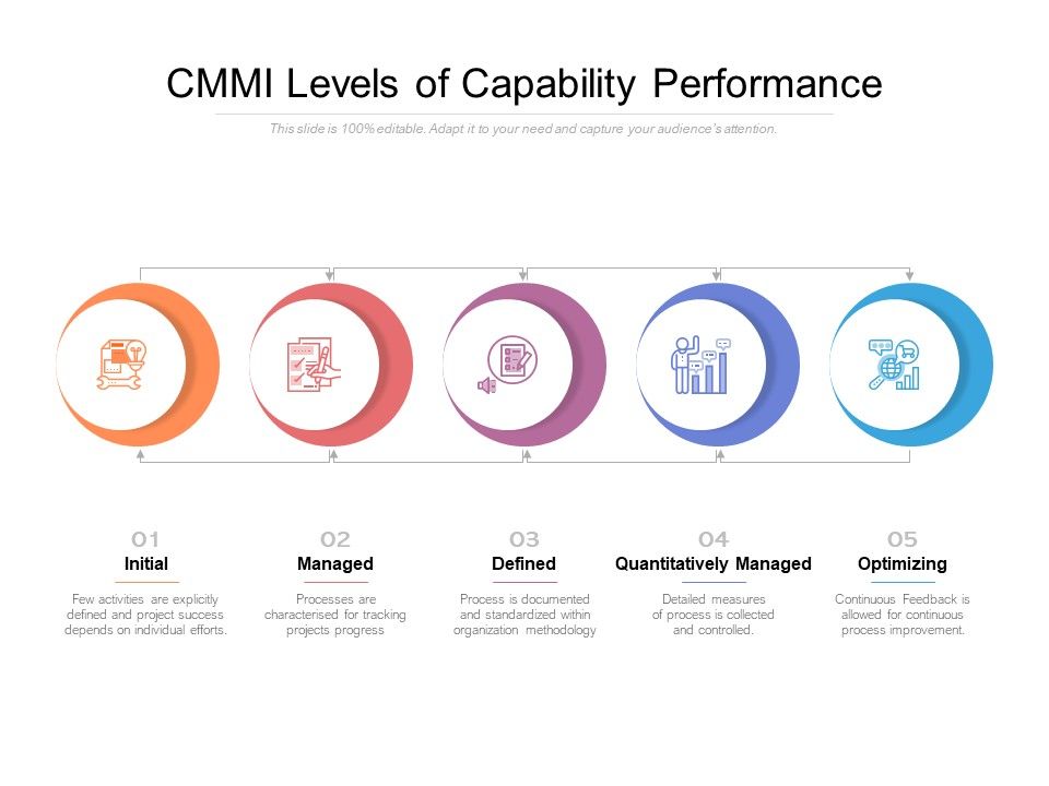 CMMI_Levels_Of_Capability_Performance_Ppt_PowerPoint_Presentation_Slides_Format_Slide_1.jpg