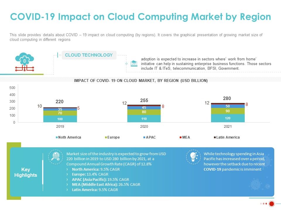 COVID_19_Mitigating_Impact_On_High_Tech_Industry_COVID_19_Impact_On_Cloud_Computing_Market_By_Region_Summary_PDF_Slide_1.jpg