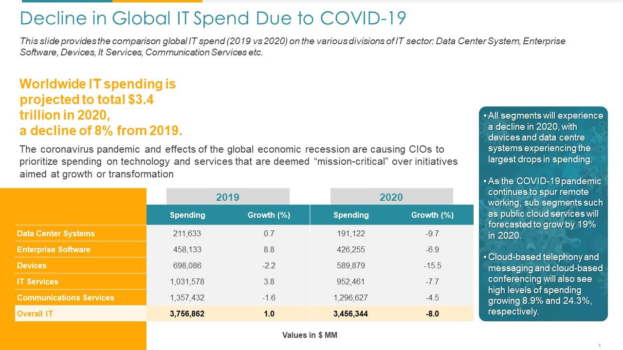COVID_Business_Decline_In_Global_IT_Spend_Due_To_COVID_19_Ppt_Professional_Infographics_PDF_Slide_1.jpg