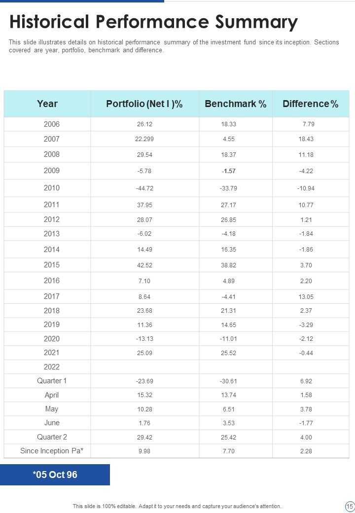 Capital Investment Performance Yearly Report One Pager Documents