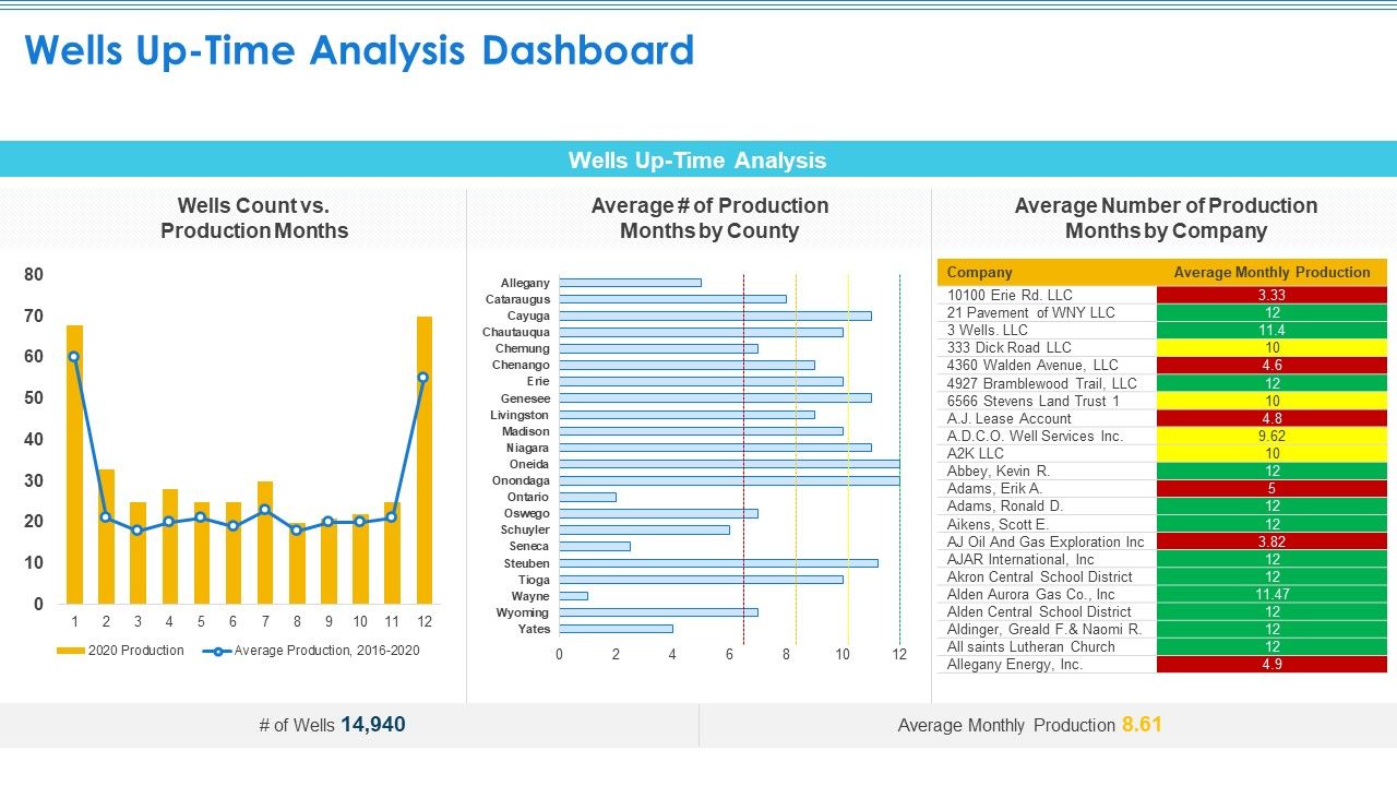Case_Competition_Petroleum_Sector_Issues_Wells_Up_Time_Analysis_Dashboard_Ppt_File_Themes_PDF_Slide_1.jpg