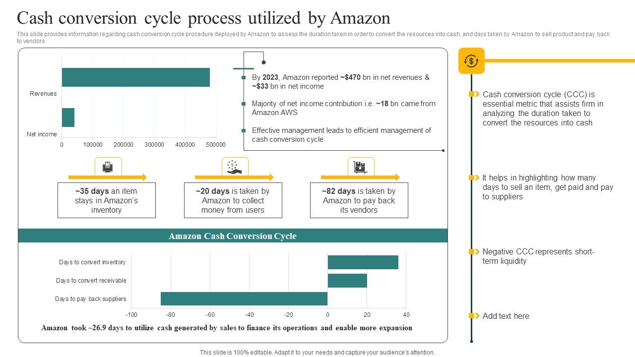 Cash_Conversion_Cycle_Process_Utilized_By_Amazon_Ppt_File_Format_Ideas_PDF_Slide_1.jpg