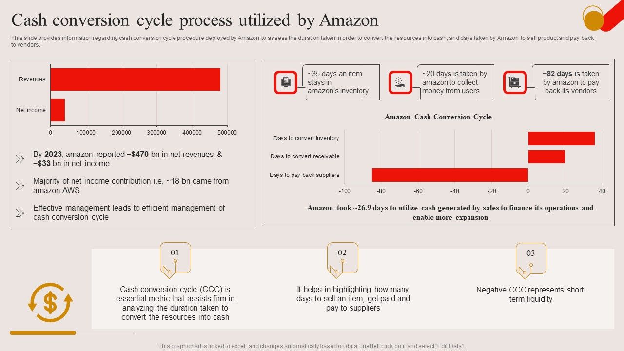 Cash_Conversion_Cycle_Process_Utilized_By_Amazon_Ppt_PowerPoint_Presentation_Diagram_Images_PDF_Slide_1.jpg